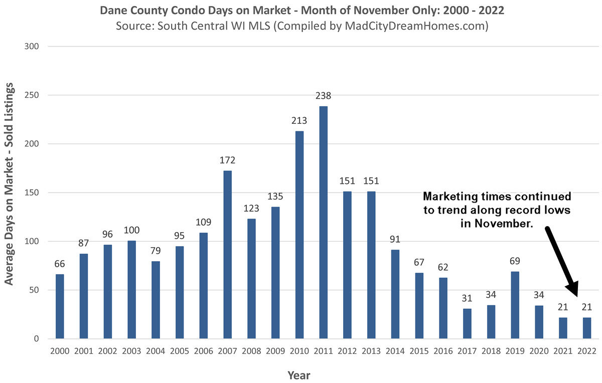 Madison WI Condo Days on Market Nov 2022